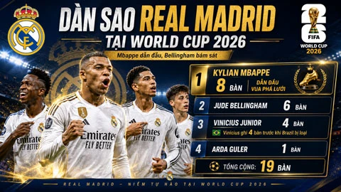 Real Madrid lập kỷ lục vô tiền khoáng hậu tại World Cup nhờ Bellingham Real Madrid lập kỷ lục vô tiền khoáng hậu tại World Cup nhờ Bellingham