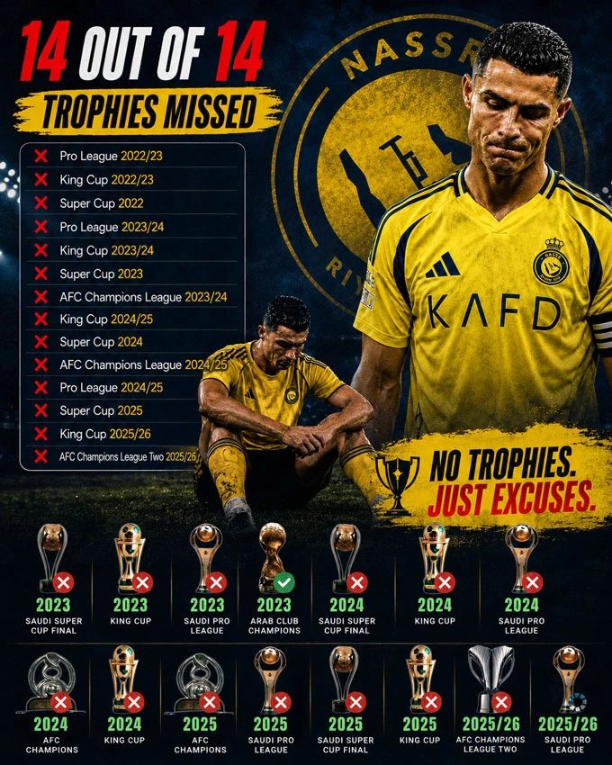 Ronaldo lại nổi điên khi Al Nassr mất chức vô địch và có nguy cơ trắng tay Ronaldo lại nổi điên khi Al Nassr mất chức vô địch và có nguy cơ trắng tay