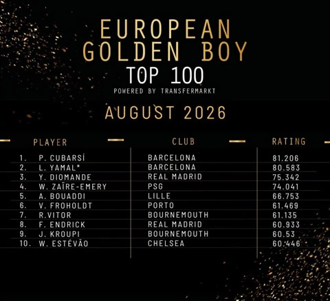Sao trẻ Barca vươn lên số 1 ở cuộc đua Cậu bé vàng 2026 Sao trẻ Barca vươn lên số 1 ở cuộc đua Cậu bé vàng 2026