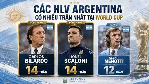 Scaloni san bằng kỷ lục 36 năm, tiến sát cột mốc vô tiền khoáng hậu Scaloni san bằng kỷ lục 36 năm, tiến sát cột mốc vô tiền khoáng hậu