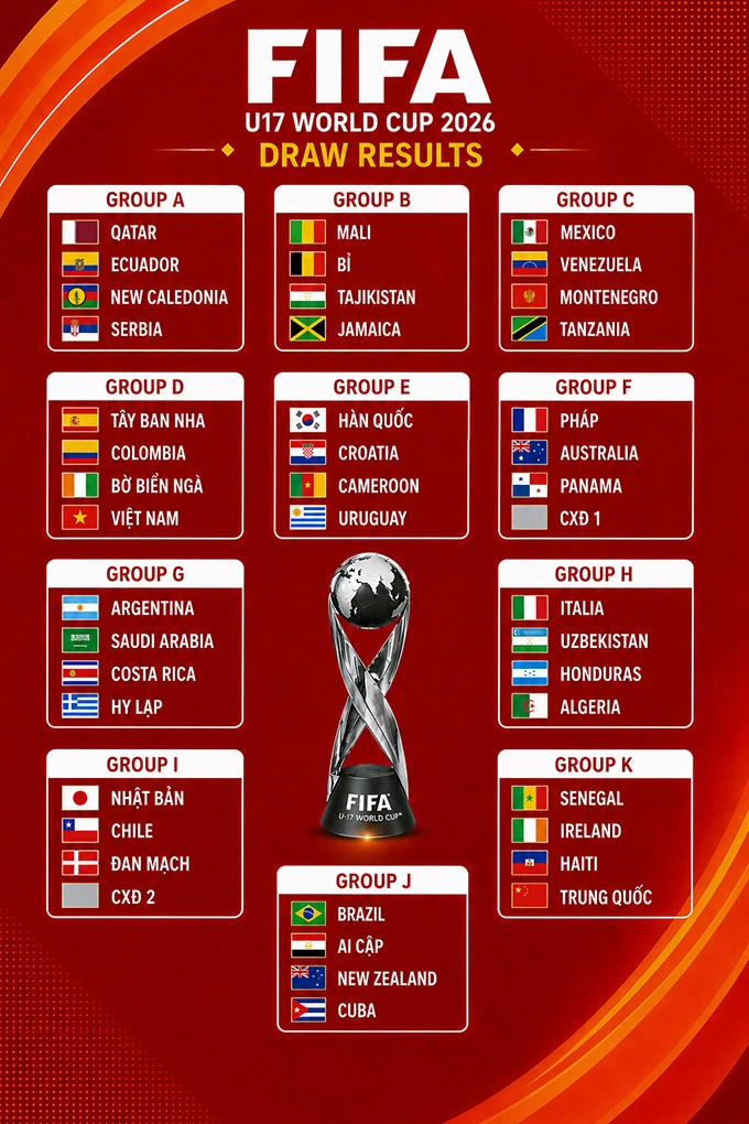 Siêu máy tính bốc thăm U17 Việt Nam chung bảng Tây Ban Nha tại U17 World Cup 2026 Siêu máy tính bốc thăm U17 Việt Nam chung bảng Tây Ban Nha tại U17 World Cup 2026