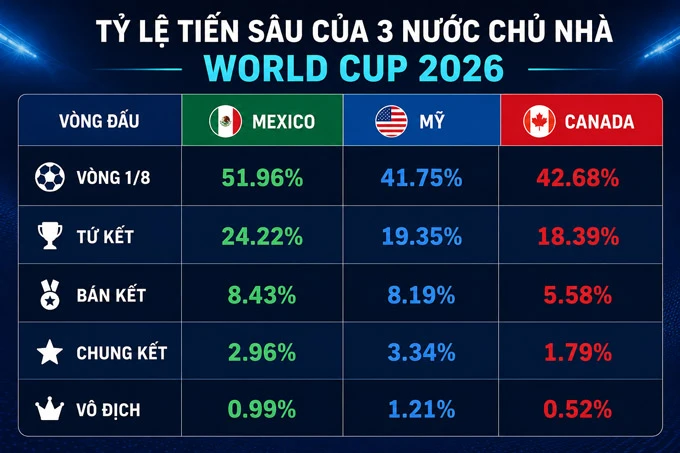 Siêu máy tính dự đoán số phận 3 nước chủ nhà tại World Cup 2026 Siêu máy tính dự đoán số phận 3 nước chủ nhà tại World Cup 2026