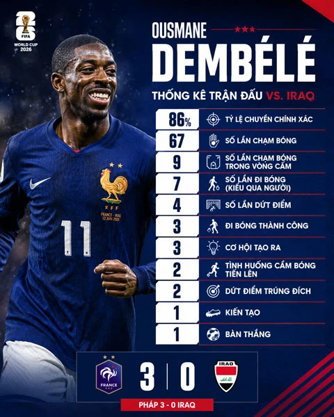 Tam tấu Mbappe - Dembele - Olise bắt đầu vào guồng tại World Cup 2026 Tam tấu Mbappe - Dembele - Olise bắt đầu vào guồng tại World Cup 2026