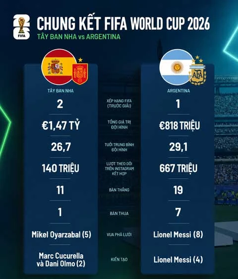 Tây Ban Nha vs Argentina: Trận chung kết tỷ euro Tây Ban Nha vs Argentina: Trận chung kết tỷ euro