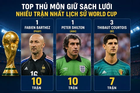 Thibaut Courtois hướng tới 2 cột mốc lịch sử Thibaut Courtois hướng tới 2 cột mốc lịch sử