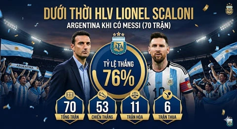 Thống kê bất ngờ của Messi và sự thật về Argentina tại World Cup 2026 Thống kê bất ngờ của Messi và sự thật về Argentina tại World Cup 2026