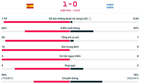 Thống kê gây sốc của Argentina trong trận gặp Tây Ban Nha Thống kê gây sốc của Argentina trong trận gặp Tây Ban Nha