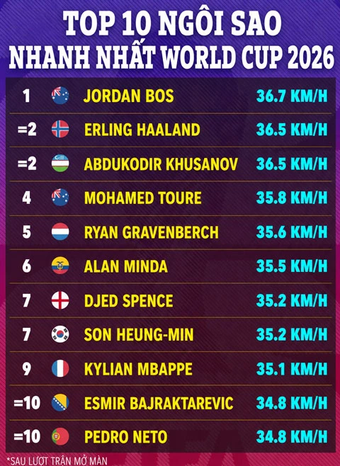 Top 10 cầu thủ nhanh nhất World Cup 2026: Haaland chưa phải số 1