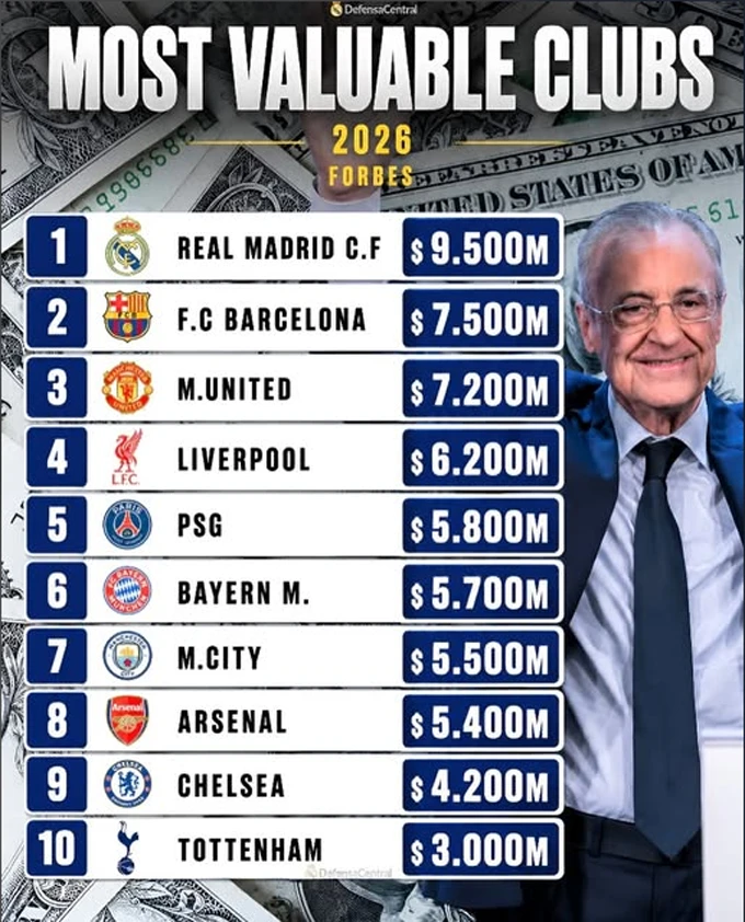 Top 10 CLB giá trị nhất thế giới: PSG và Arsenal xếp thứ mấy? Top 10 CLB giá trị nhất thế giới: PSG và Arsenal xếp thứ mấy?