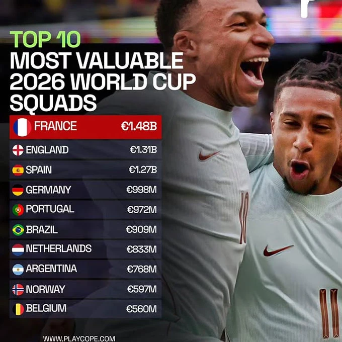 Top 10 đội tuyển được định giá cao nhất tại World Cup 2026 Top 10 đội tuyển được định giá cao nhất tại World Cup 2026