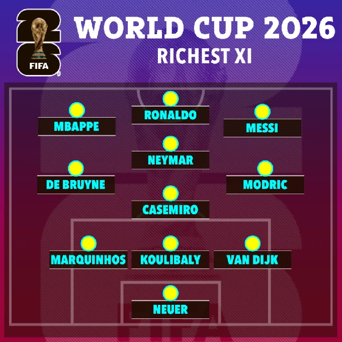Top 10 ngôi sao giàu nhất góp mặt tại World Cup 2026