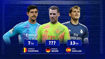 Top 5 thủ môn giữ sạch lưới nhiều nhất thế kỷ 21: Manuel Neuer đứng thứ mấy?