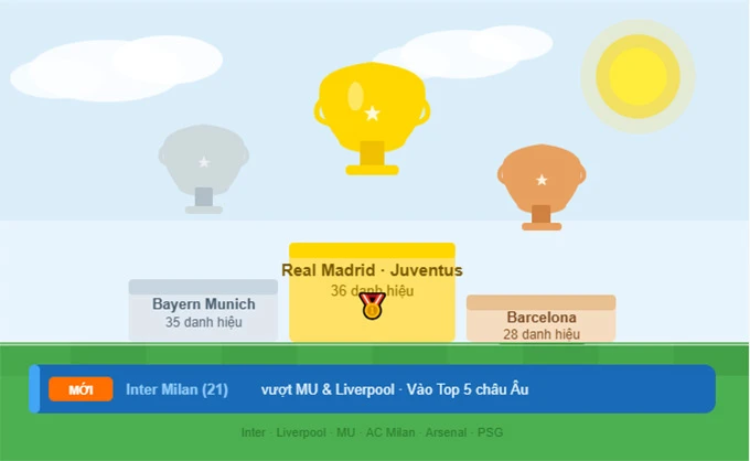 Top các CLB vô địch quốc gia nhiều nhất: Inter Milan vượt mặt MU và Liverpool Top các CLB vô địch quốc gia nhiều nhất: Inter Milan vượt mặt MU và Liverpool