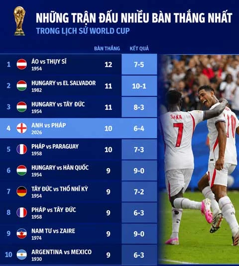 Trận cầu 10 bàn điên rồ giúp tuyển Anh lập hàng loạt cột mốc lịch sử tại World Cup