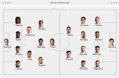 Trực tiếp Anh 1-2 Argentina: Nhà ĐKVĐ lội ngược dòng Trực tiếp Anh 1-2 Argentina: Nhà ĐKVĐ lội ngược dòng