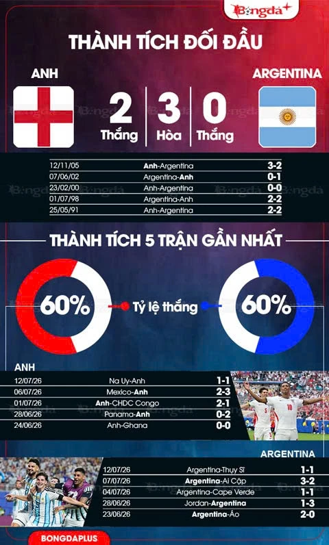 Trực tiếp Anh 1-2 Argentina: Nhà ĐKVĐ lội ngược dòng Trực tiếp Anh 1-2 Argentina: Nhà ĐKVĐ lội ngược dòng