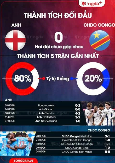 Trực tiếp Anh vs CHDC Congo, 23h00 ngày 1/7 Trực tiếp Anh vs CHDC Congo, 23h00 ngày 1/7
