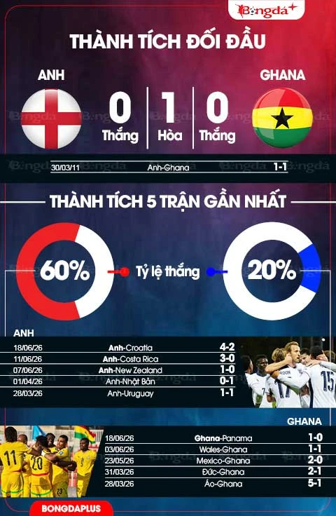 Trực tiếp Anh vs Ghana: Kane đọ tài Semenyo Trực tiếp Anh vs Ghana: Kane đọ tài Semenyo