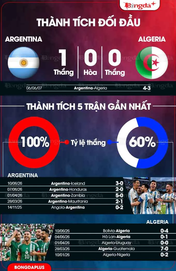 Trực tiếp Argentina 1-0 Algeria: Messi suýt có bàn thắng thứ 2 Trực tiếp Argentina 1-0 Algeria: Messi suýt có bàn thắng thứ 2