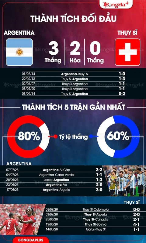 Trực tiếp Argentina 3-1 Thụy Sĩ: Lautaro Martinez lập công Trực tiếp Argentina 3-1 Thụy Sĩ: Lautaro Martinez lập công