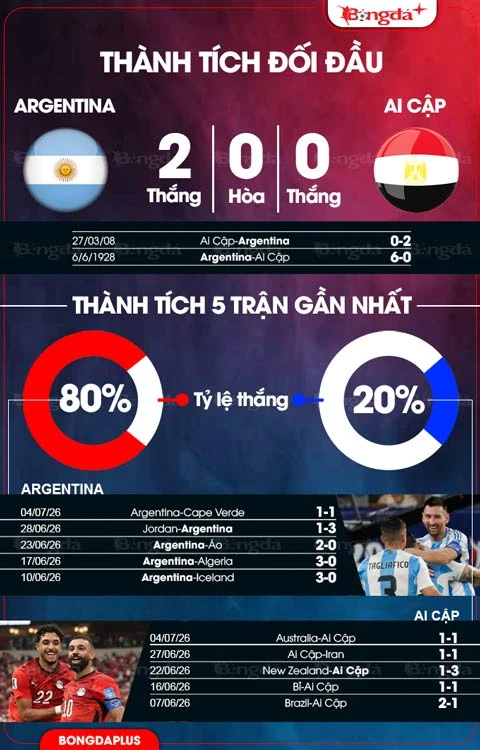Trực tiếp Argentina vs Ai Cập, 23h00 ngày 7/7 Trực tiếp Argentina vs Ai Cập, 23h00 ngày 7/7