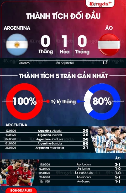 Trực tiếp Argentina vs Áo, 00h00 ngày 23/6 Trực tiếp Argentina vs Áo, 00h00 ngày 23/6