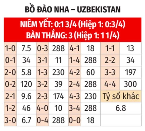 Trực tiếp Bồ Đào Nha 1-0 Uzbekistan: Ronaldo mở tỷ số Trực tiếp Bồ Đào Nha 1-0 Uzbekistan: Ronaldo mở tỷ số