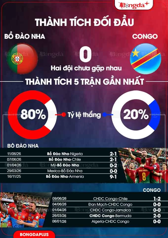 Trực tiếp Bồ Đào Nha 1-1 CHDC Congo: Martinez thay Bernardo Silva Trực tiếp Bồ Đào Nha 1-1 CHDC Congo: Martinez thay Bernardo Silva