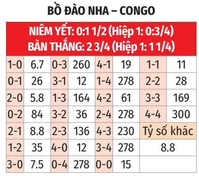 Trực tiếp Bồ Đào Nha vs CHDC Congo, 00h00 ngày 18/6: Ronaldo đá chính Trực tiếp Bồ Đào Nha vs CHDC Congo, 00h00 ngày 18/6: Ronaldo đá chính