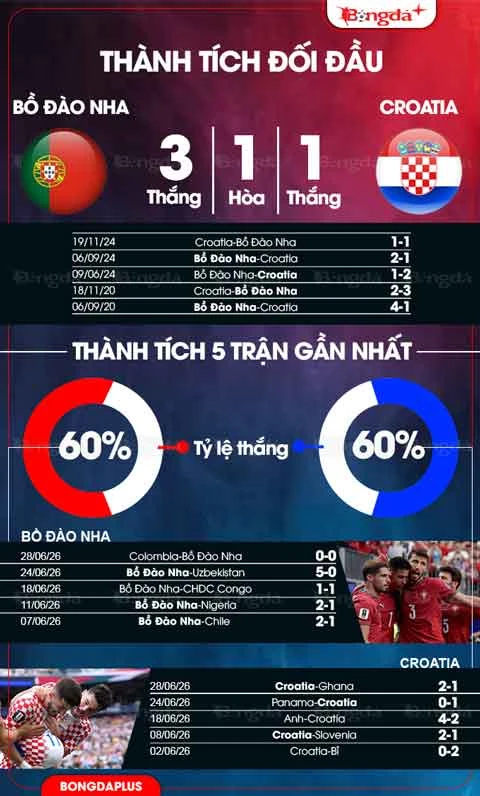 Trực tiếp Bồ Đào Nha vs Croatia, 06h00 ngày 3/7 Trực tiếp Bồ Đào Nha vs Croatia, 06h00 ngày 3/7