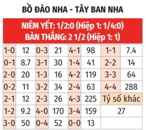 Trực tiếp Bồ Đào Nha vs Tây Ban Nha, 02h00 ngày 7/7 Trực tiếp Bồ Đào Nha vs Tây Ban Nha, 02h00 ngày 7/7