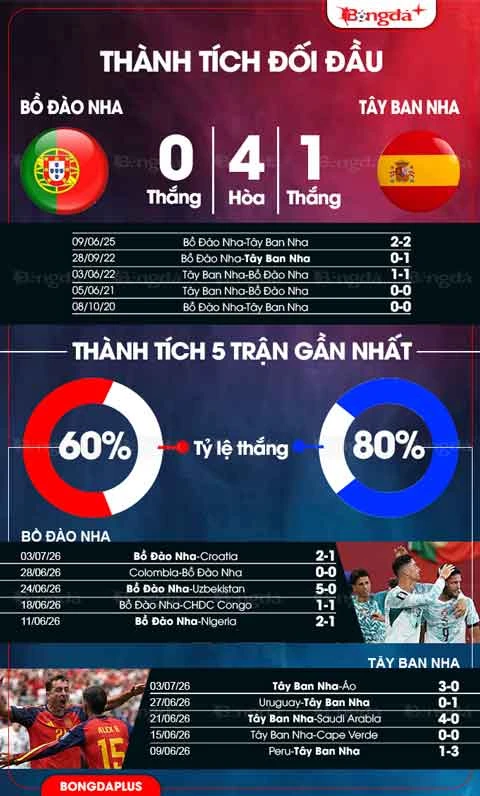 Trực tiếp Bồ Đào Nha vs Tây Ban Nha, 02h00 ngày 7/7 Trực tiếp Bồ Đào Nha vs Tây Ban Nha, 02h00 ngày 7/7