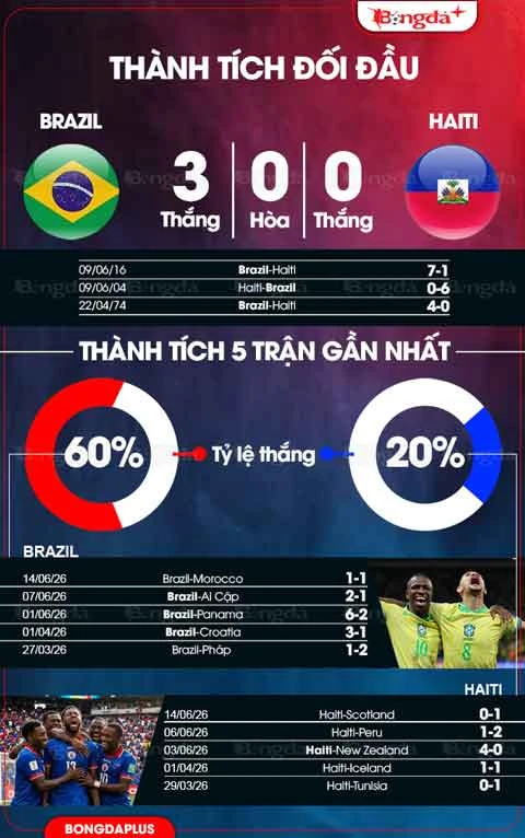 Trực tiếp Brazil 1-0 Haiti: Cunha mở tỷ số Trực tiếp Brazil 1-0 Haiti: Cunha mở tỷ số