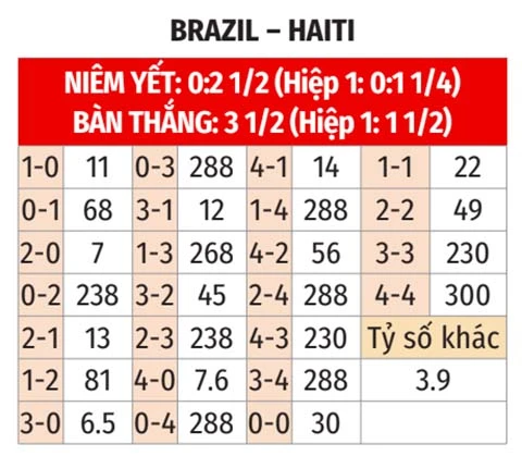 Trực tiếp Brazil 1-0 Haiti: Cunha mở tỷ số Trực tiếp Brazil 1-0 Haiti: Cunha mở tỷ số
