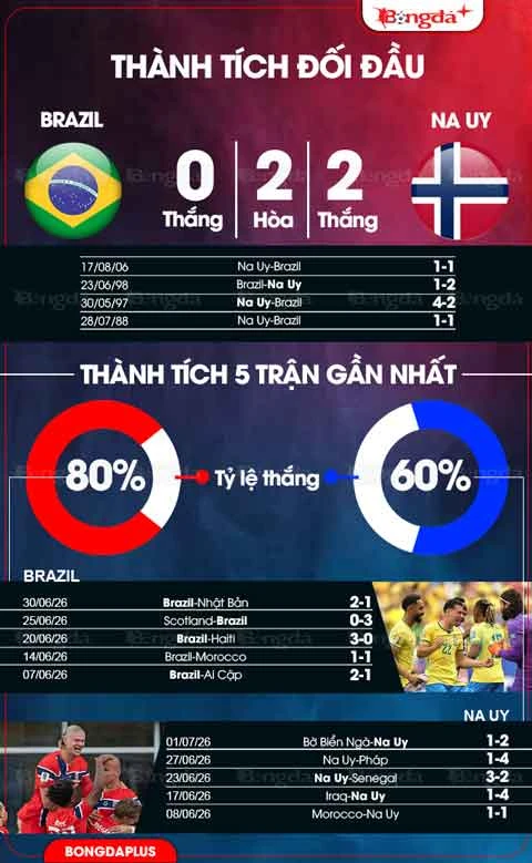 Trực tiếp Brazil vs Na Uy, 03h00 ngày 6/7 Trực tiếp Brazil vs Na Uy, 03h00 ngày 6/7