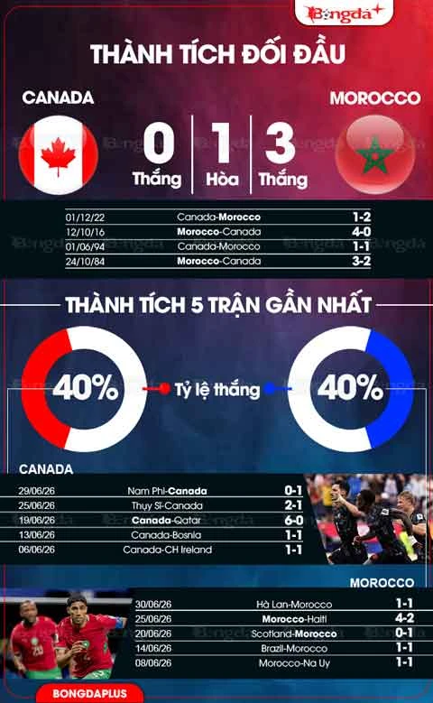 Trực tiếp Canada 0-1 Morocco: Azzedine Ounahi mở tỷ số Trực tiếp Canada 0-1 Morocco: Azzedine Ounahi mở tỷ số
