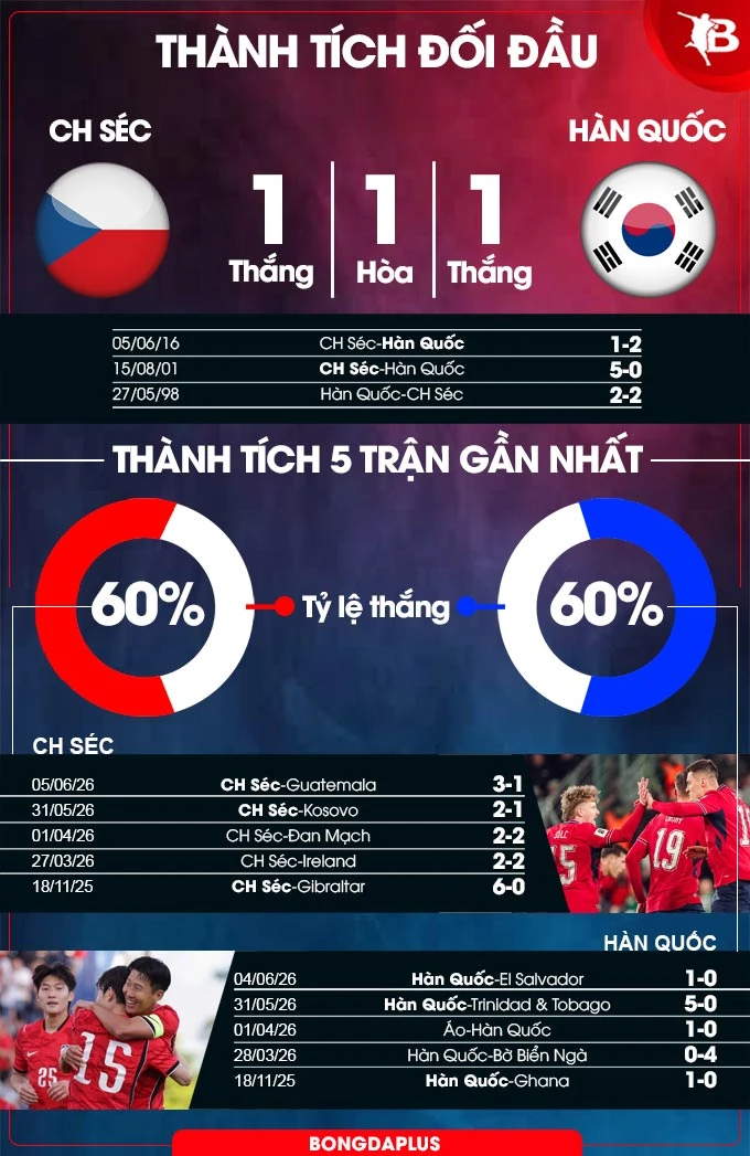 Trực tiếp CH Séc 0-0 Hàn Quốc (Hết hiệp 1) Trực tiếp CH Séc 0-0 Hàn Quốc (Hết hiệp 1)