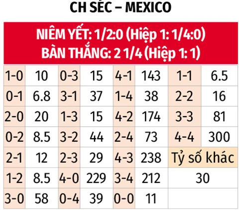 Trực tiếp CH Séc vs Mexico, 08h00 ngày 25/6 Trực tiếp CH Séc vs Mexico, 08h00 ngày 25/6