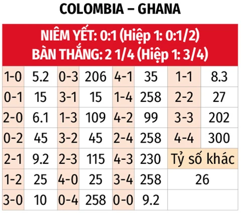 Trực tiếp Colombia vs Ghana, 08h30 ngày 4/7 Trực tiếp Colombia vs Ghana, 08h30 ngày 4/7