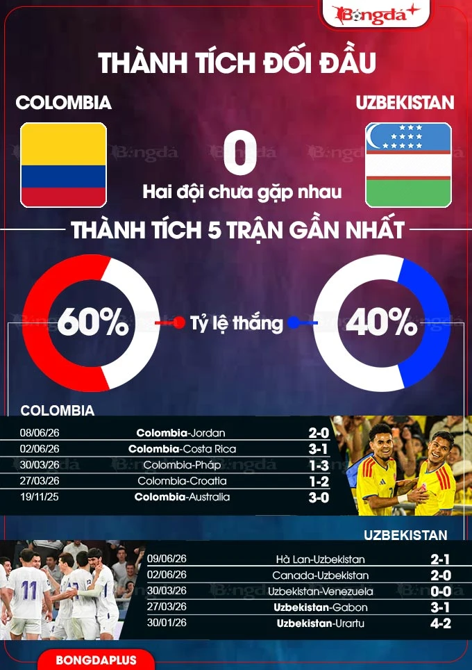 Trực tiếp Colombia vs Uzbekistan, 09h00 ngày 18/6 Trực tiếp Colombia vs Uzbekistan, 09h00 ngày 18/6