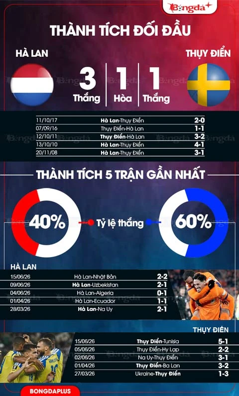 Trực tiếp Hà Lan vs Thụy Điển: Van Dijk đối đầu Gyokeres Trực tiếp Hà Lan vs Thụy Điển: Van Dijk đối đầu Gyokeres