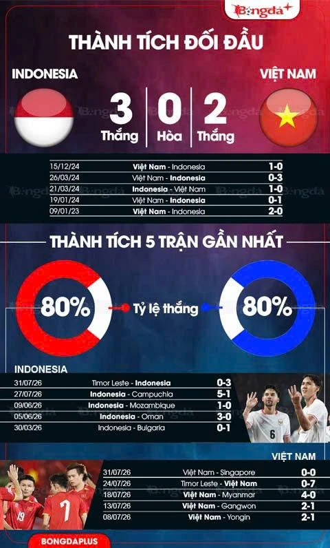 Trực tiếp Indonesia vs Việt Nam, 20h30 ngày 3/8 Trực tiếp Indonesia vs Việt Nam, 20h30 ngày 3/8