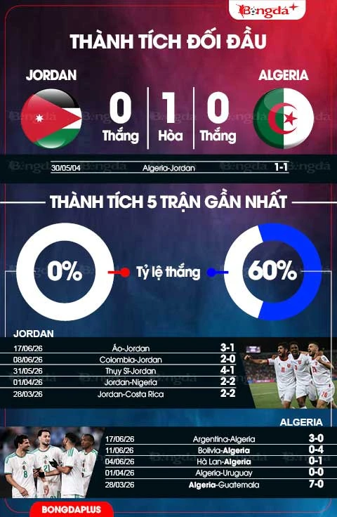 Trực tiếp Jordan vs Algeria, 10h00 ngày 23/6 Trực tiếp Jordan vs Algeria, 10h00 ngày 23/6