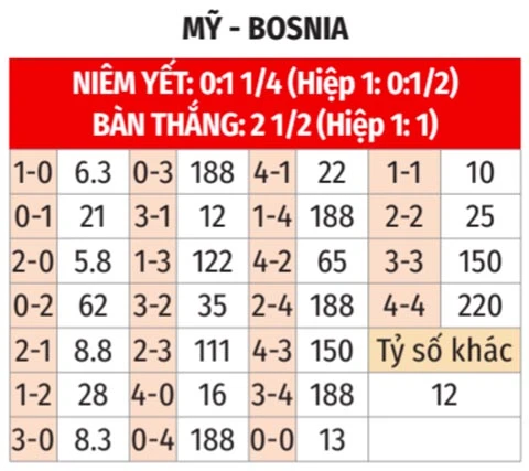 Trực tiếp Mỹ 0-0 Bosnia: Chủ nhà kiểm soát thế trận