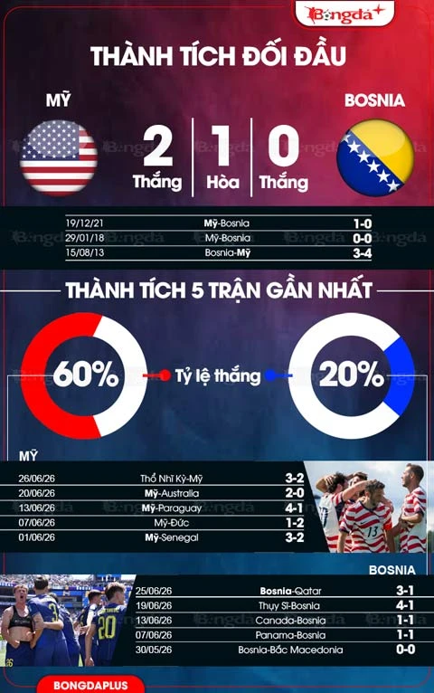 Trực tiếp Mỹ vs Bosnia: Pulisic đọ tài với Dzeko Trực tiếp Mỹ vs Bosnia: Pulisic đọ tài với Dzeko