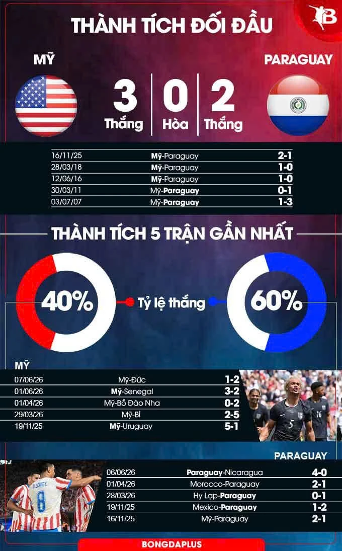 Trực tiếp Mỹ vs Paraguay, 08h00 ngày 13/6 Trực tiếp Mỹ vs Paraguay, 08h00 ngày 13/6