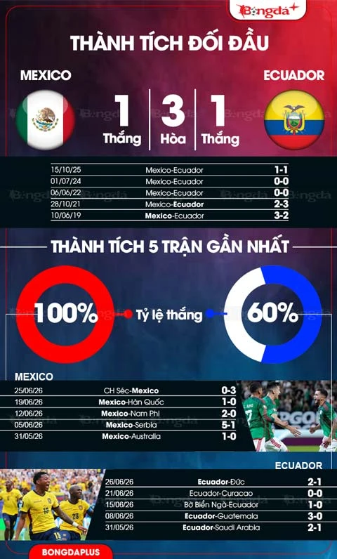 Trực tiếp Mexico vs Ecuador, 08h00 ngày 1/7 Trực tiếp Mexico vs Ecuador, 08h00 ngày 1/7