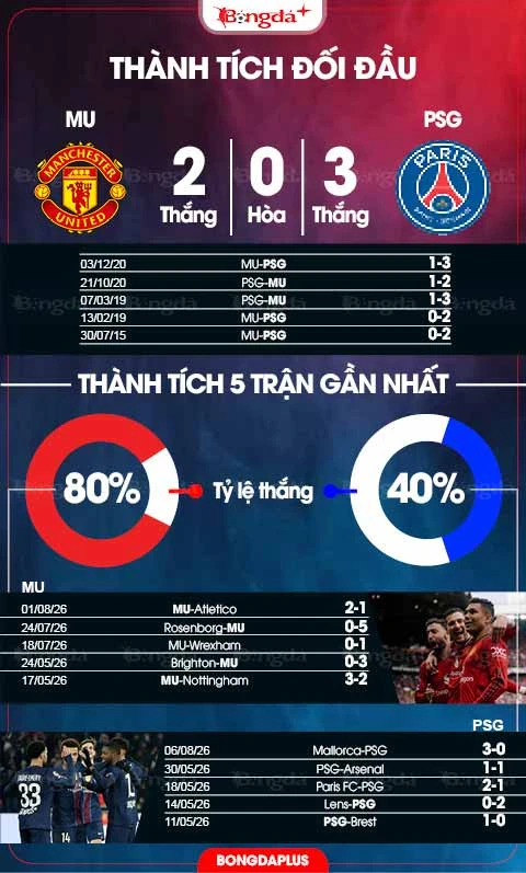 Trực tiếp MU vs PSG, 22h00 ngày 8/8 Trực tiếp MU vs PSG, 22h00 ngày 8/8