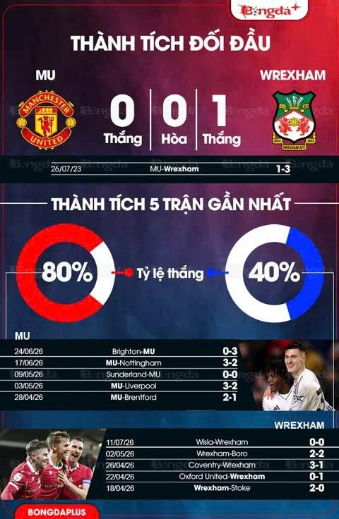 Trực tiếp MU vs Wrexham, 22h00 ngày 18/7: Tân binh Andrey Santos đá chính Trực tiếp MU vs Wrexham, 22h00 ngày 18/7: Tân binh Andrey Santos đá chính