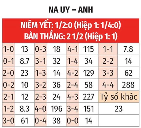 Trực tiếp Na Uy vs Anh, 04h00 ngày 12/7 Trực tiếp Na Uy vs Anh, 04h00 ngày 12/7